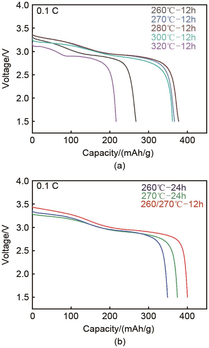 Preparation and application of Cr<sub>8</sub>O<sub>21</sub> as 