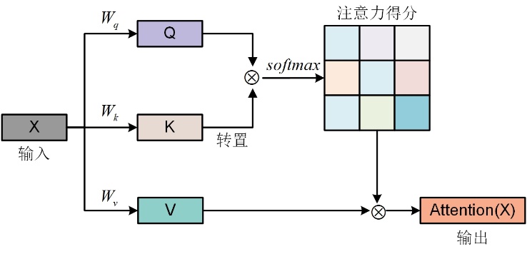 融合自注意力机制与门控循环单元网络的宽工况锂离子电池 SOC 估计