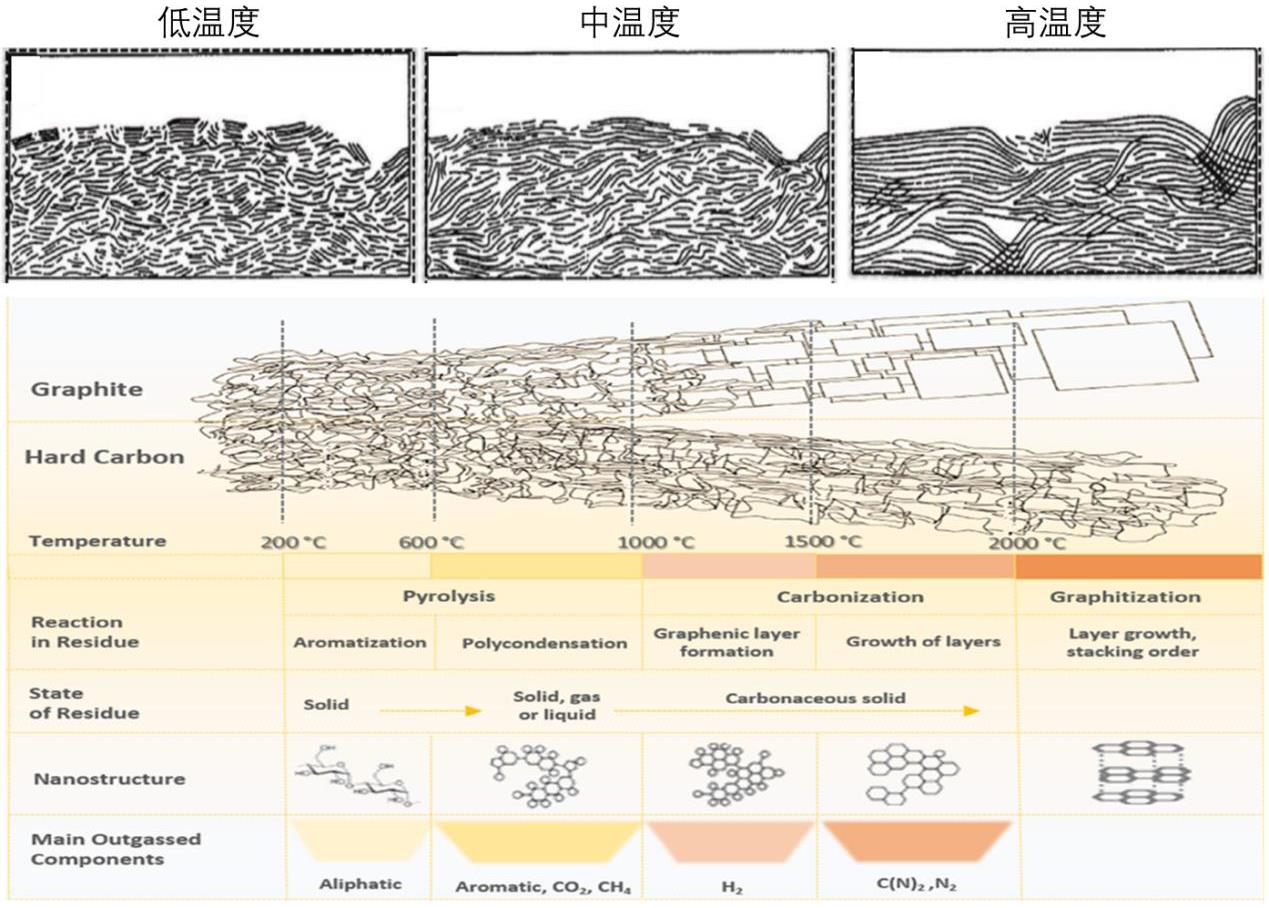 提高硬碳材料钠离子电池首次库伦效率的研究进展