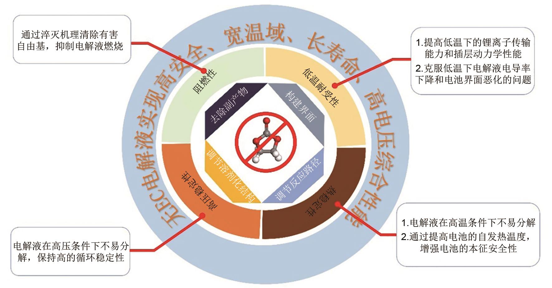 Developments of wide temperature range， high voltage and safe EC 